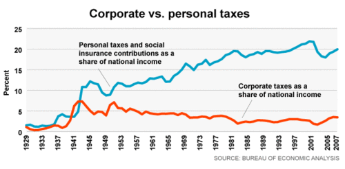 corporate_personal_taxes2