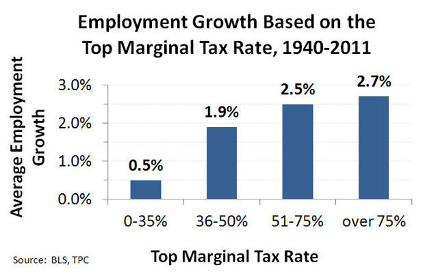 Employment_growth_by_top_tax_rate