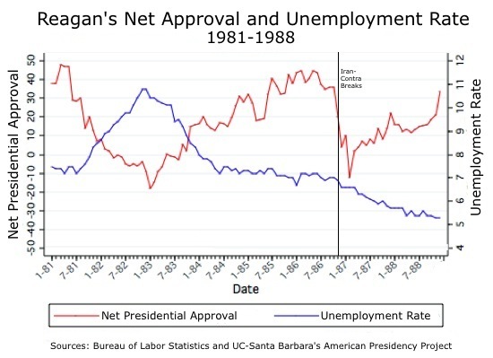 Reagan Job Approval