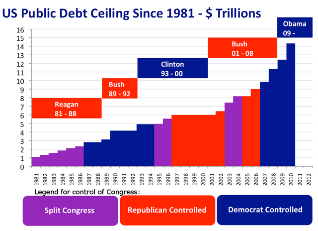 US_Public_Debt_Ceiling_1981-2010