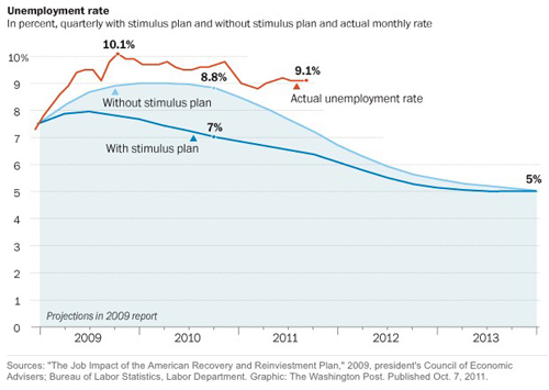 unemployment-rate-obama-stimulus