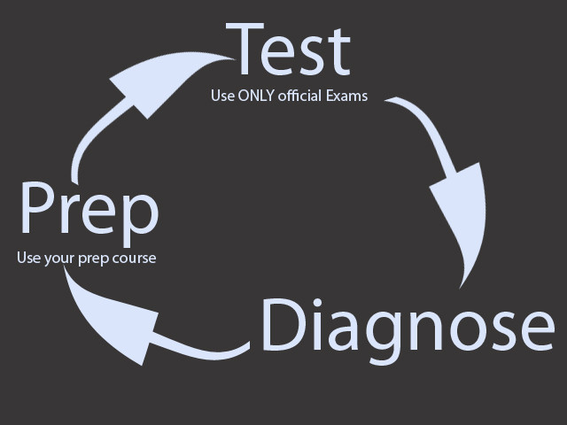 test-diagnose-prep cycle